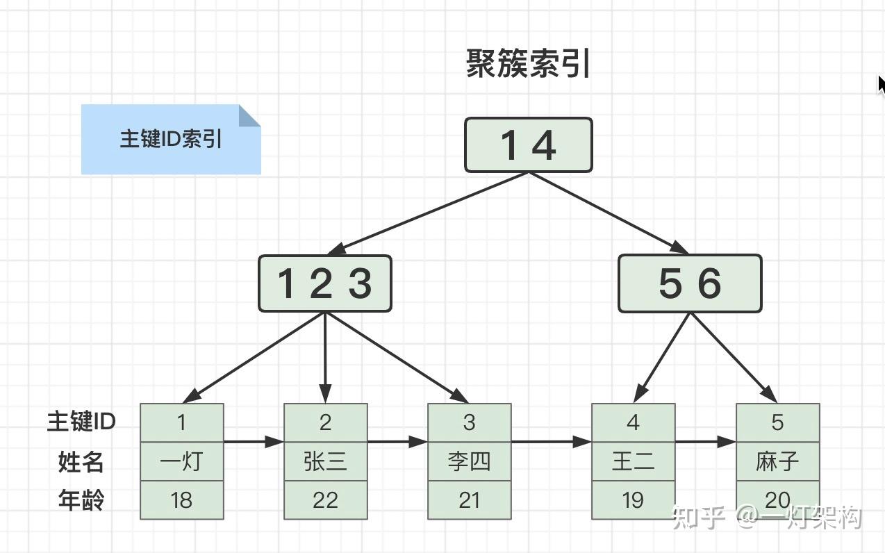 一篇文章讲清楚MySQL的聚簇/联合/覆盖索引、回表、索引下推- 知乎