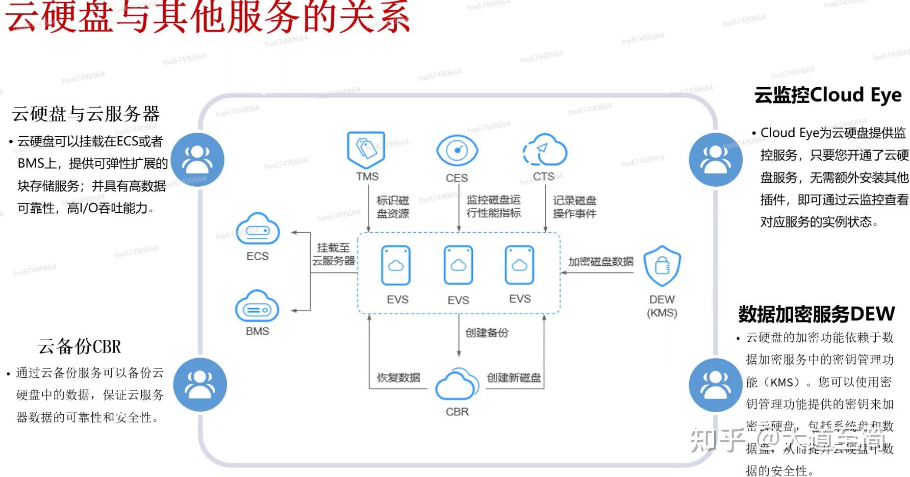 云硬盘存储（EVS）是如何实现数据存储的？  第1张