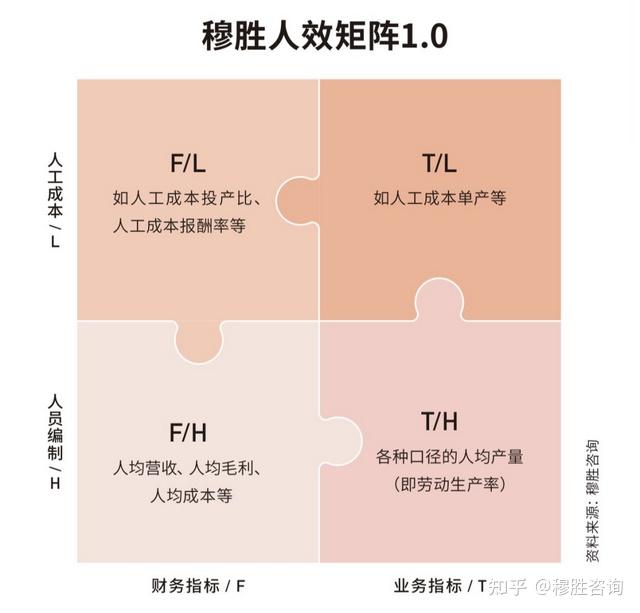 人效矩阵2.0:穆胜博士在《哈佛商业评论》发布最新重磅研究 - 知乎