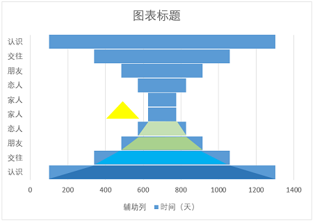 excel图表技巧再说说漏斗图的有关制作
