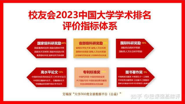 最新！校友会2023中国大学学术排名发布！
