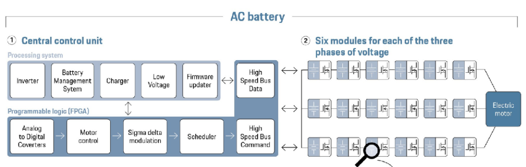 从直流电到交流电:保时捷 AC Battery 如何重构电动汽车高压架构?