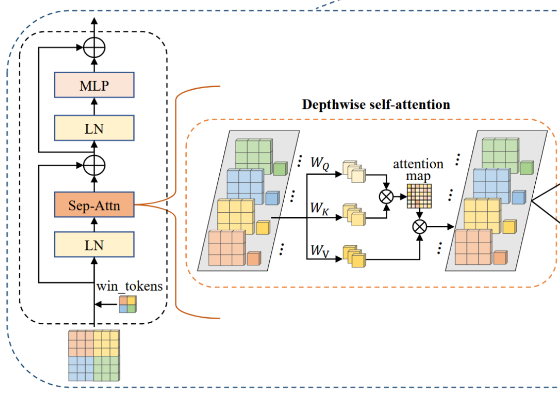 arxiv2203sepvitseparablevisiontransformer