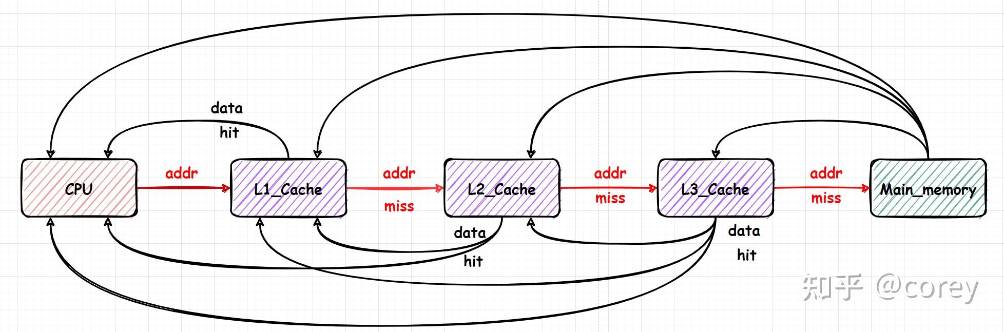 cache（五）：多级cache之间的关系 - 知乎