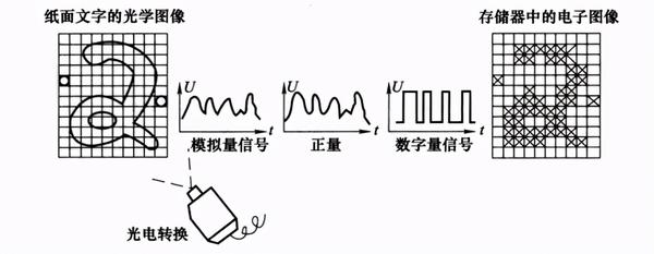 光学文字识别系统