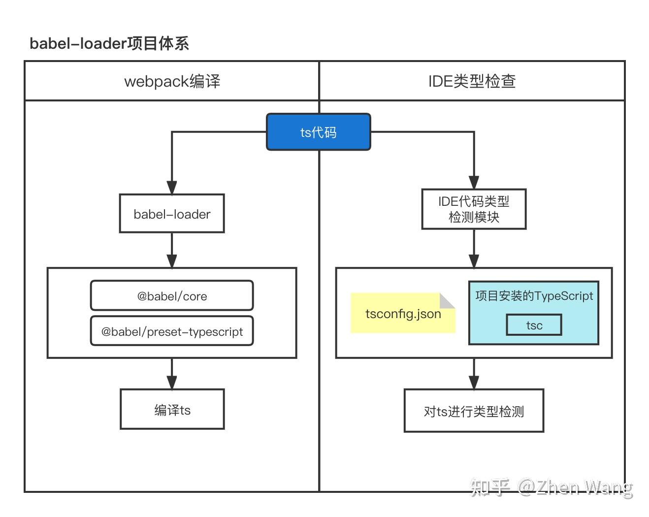【长文详解】TypeScript与Babel、webpack的关系以及IDE对TS的类型检查 - 知乎