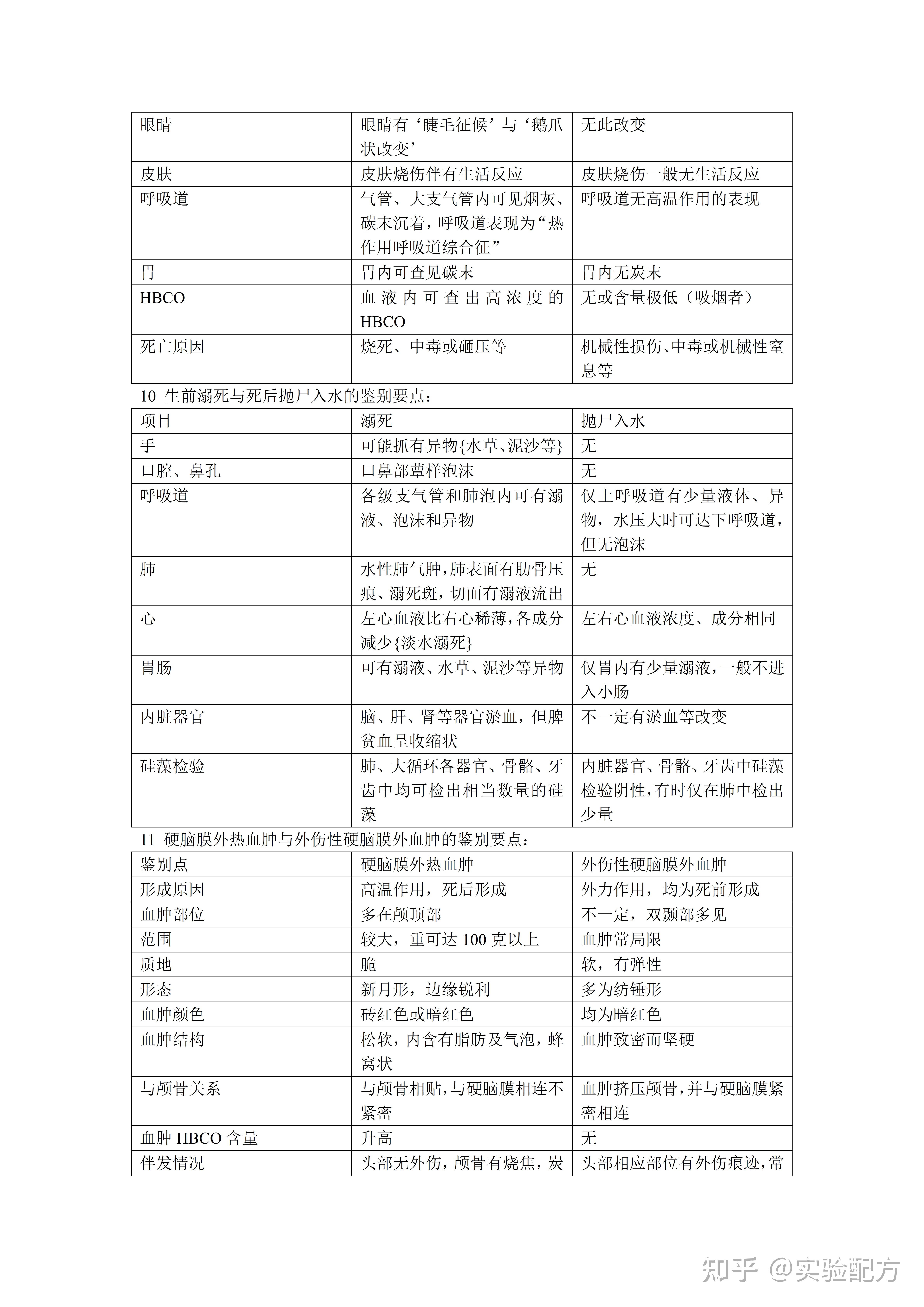 法医病理学题目 - 知乎