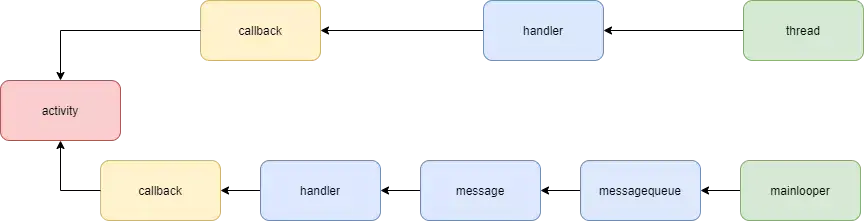 Activity Handler 一次性讲清楚 Handler 可能导致的内存泄漏和解决办法 - 知乎
