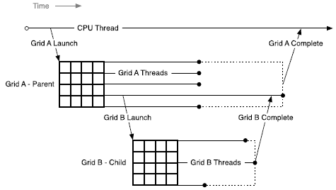 CUDA 编程手册系列 附录D – CUDA的动态并行 - 知乎