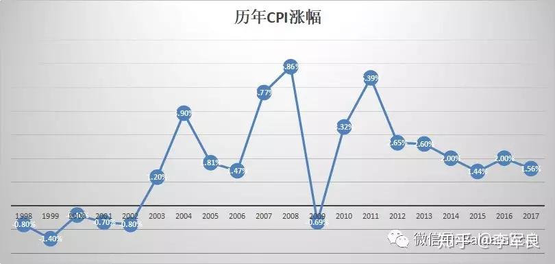 通胀率究竟有多高用20年的数据告诉你答案