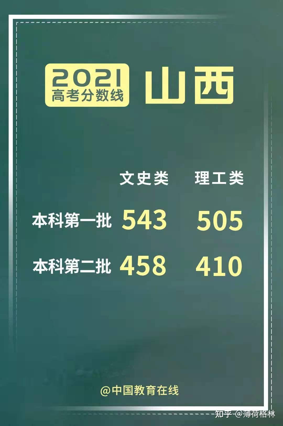 2021 年山西高考分数线公布,文理一本分数线分别为 543,505 分,如何