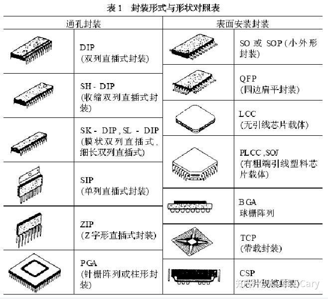 按封装体积大小排列分:最大为厚膜电路,其次分别为双列