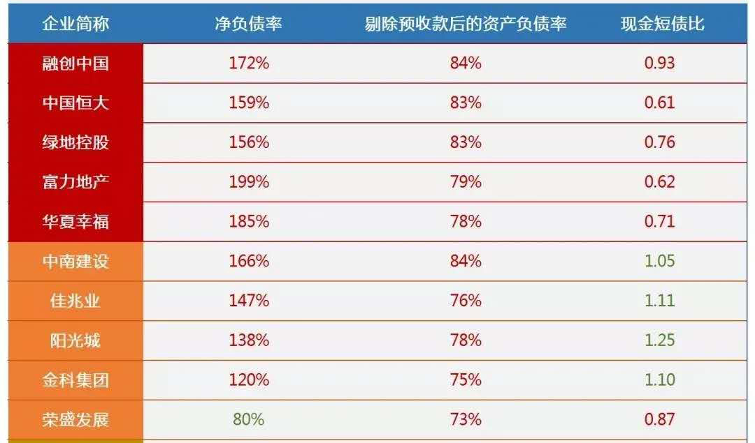 紅線2:淨負債率大於100%;紅線1:剔除預收款後的資產負債率大於70%