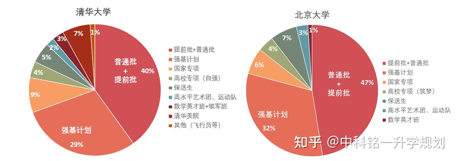 强基计划占清华北大2021级新生人数30%