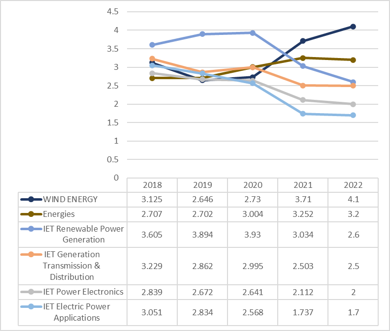 2023年电气工程领域最新影响因子及近五年趋势 知乎