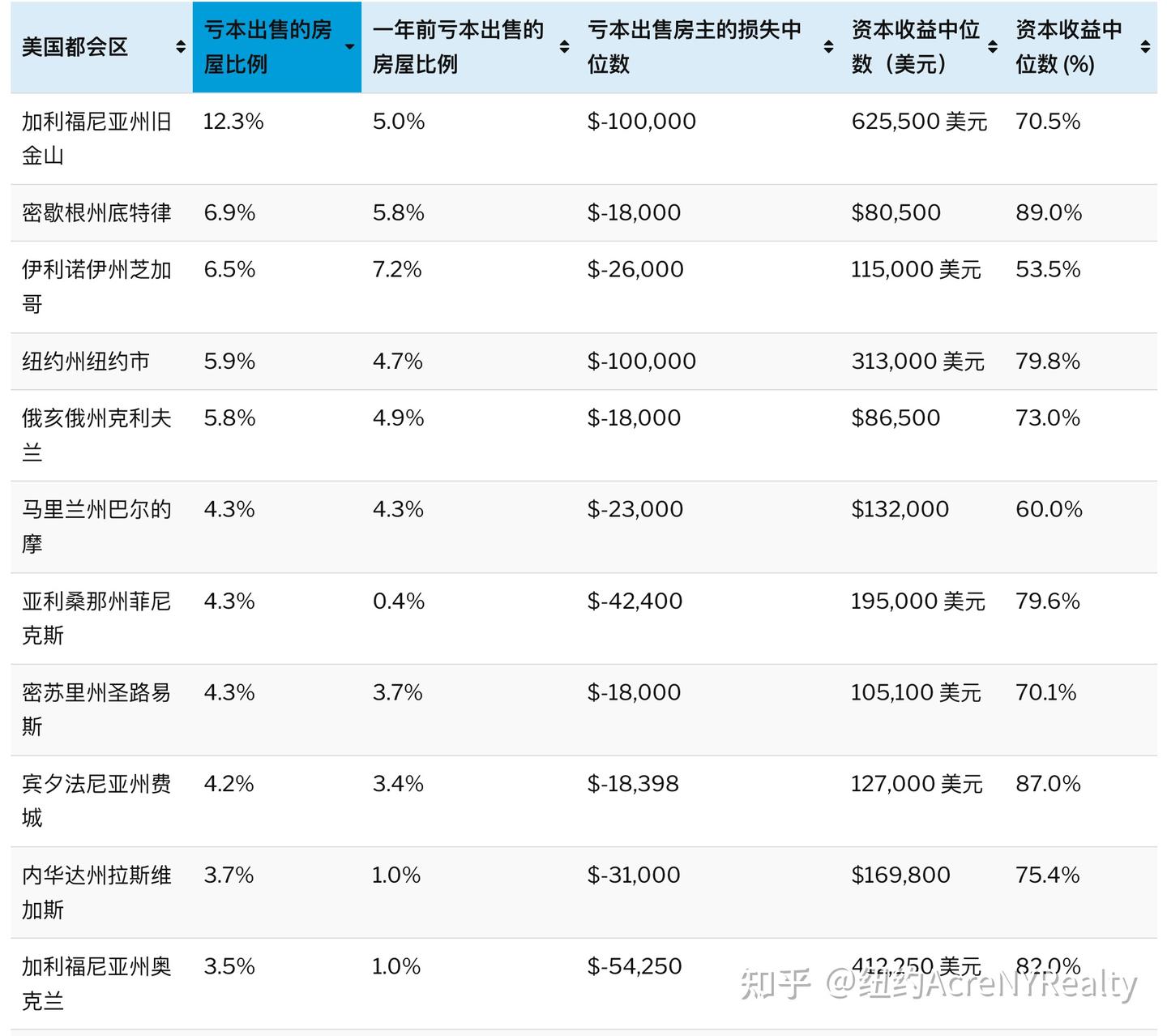 旧金山房屋卖家面临亏损挑战- 知乎