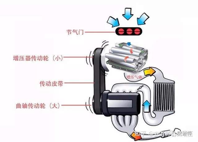 增壓器主體通過皮帶和發動機曲軸相連,也就是說只要發動機運轉,增壓器