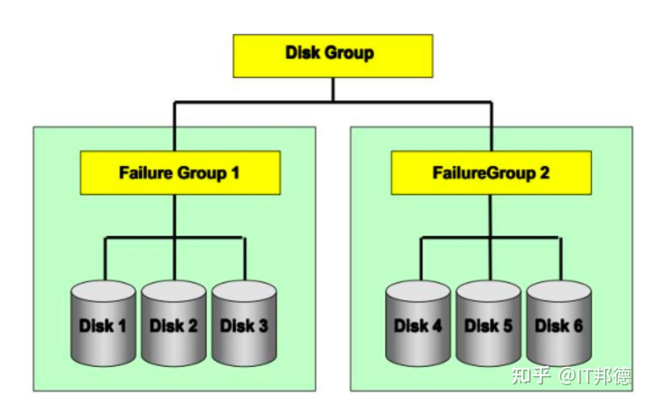 Oracle ASM管理竟然如此登峰造极 - 知乎