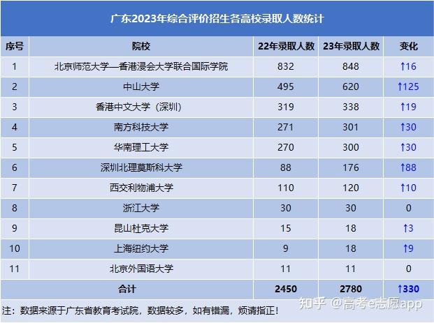广东2024综评报考条件汇总，附23年录取情况！ - 知乎