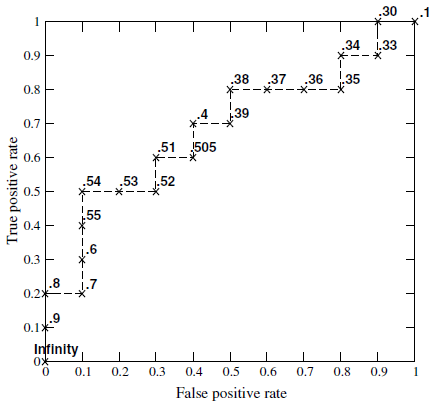 基于实例数据详解准确率和召回率 基于实例数据详解准确率和召回率