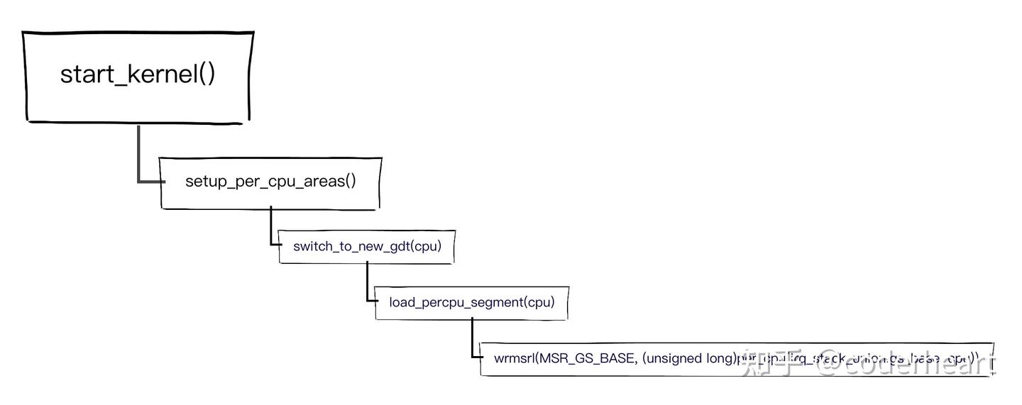 Linux Kernel 源码学习：PER_CPU 变量、swapgs及栈切换（二） - 知乎