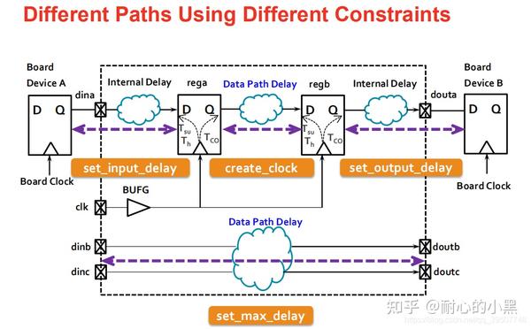 input-delay-output-delay