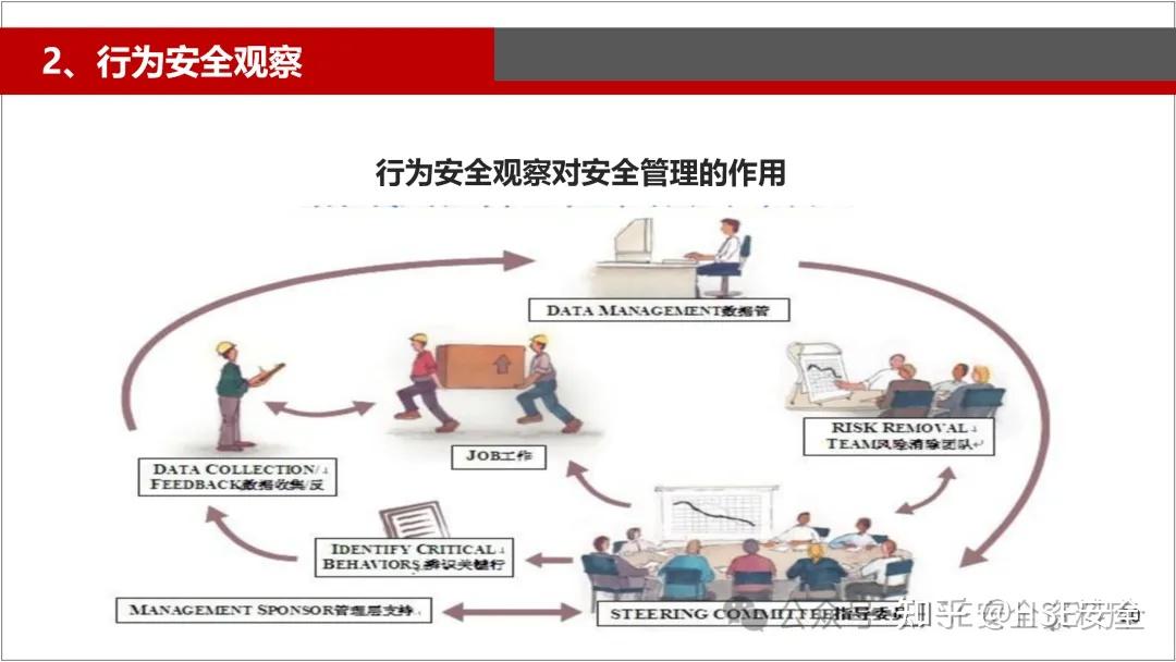PPT |【课件】行为安全观察(26页) - 知乎