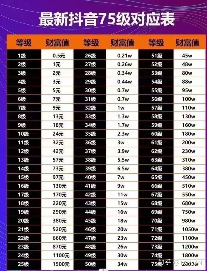 抖音卖货等级怎么看