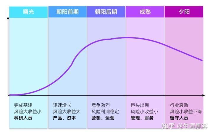 医疗行业的生命周期