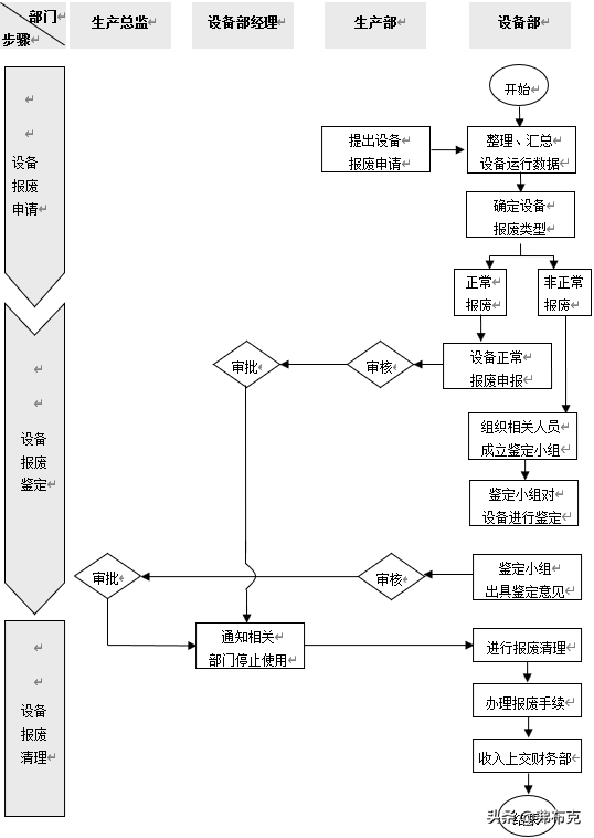 仓库物料报废流程图图片