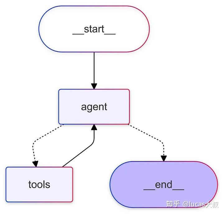 选择正确的AI Agent框架：LangGraph vs CrewAI vs OpenAI Swarm - 知乎
