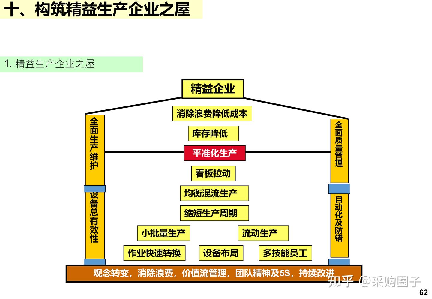IE+精益生产完整版:标准工时、工厂布局、七大手法、精益屋一次讲清 - 知乎