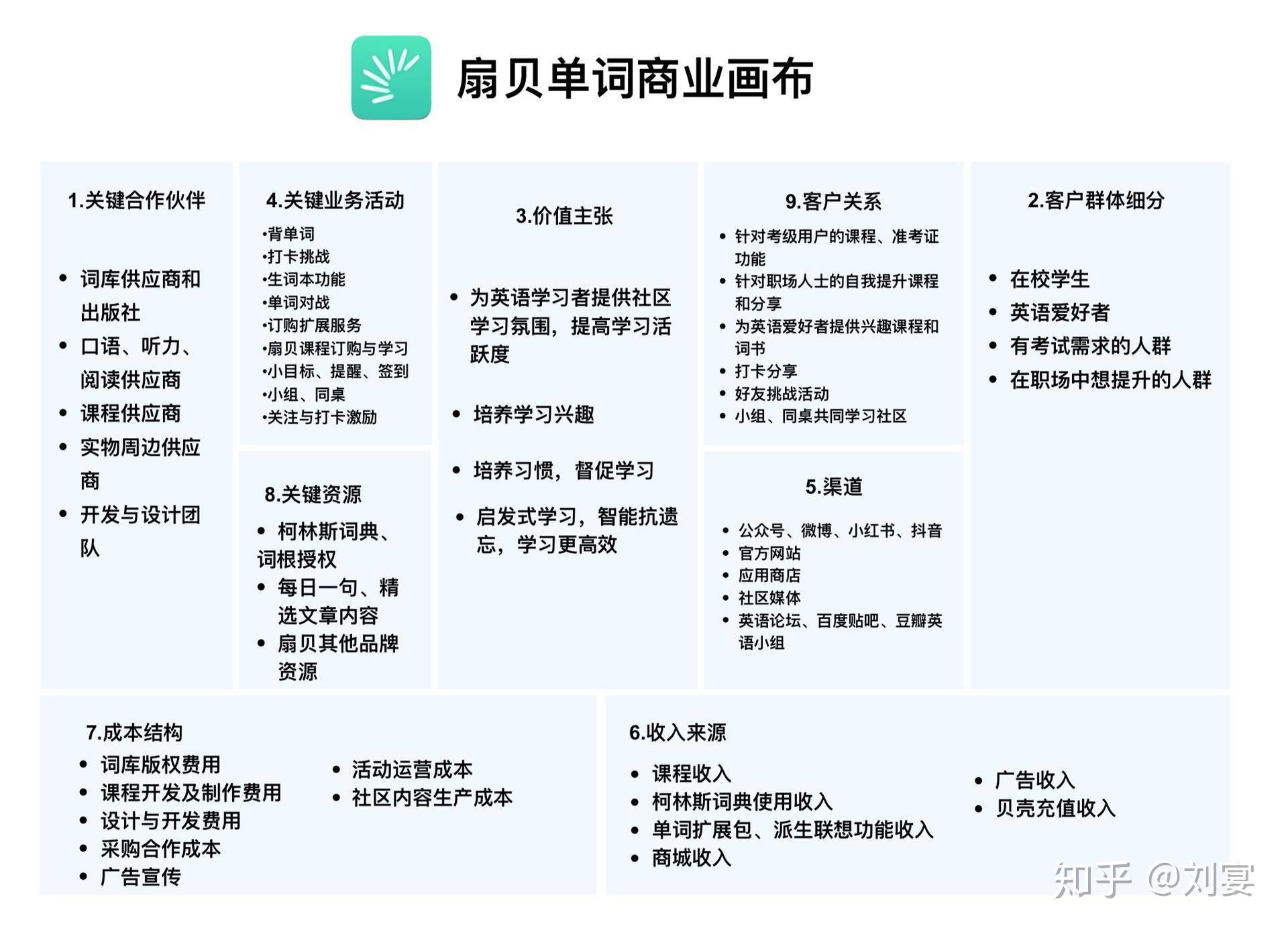 商业模式画布可以怎么用? - 知乎