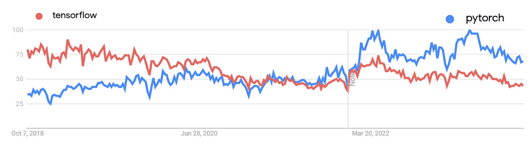 TensorFlow VS PyTorch:谁是2023年机器学习框架的真正巨头? - 知乎