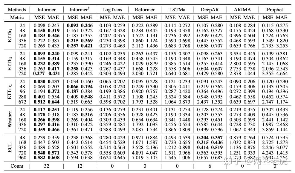 【时序模型】Informer: Beyond Efficient Transformer for Long Sequence Time ...