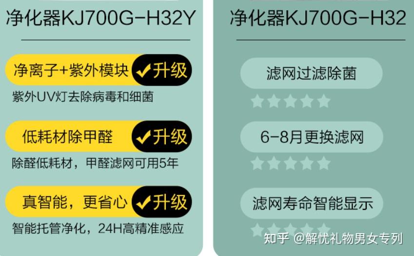 貝爾克空氣淨化器怎麼樣這個牌子能信嗎和iam325美的海爾相比性價比