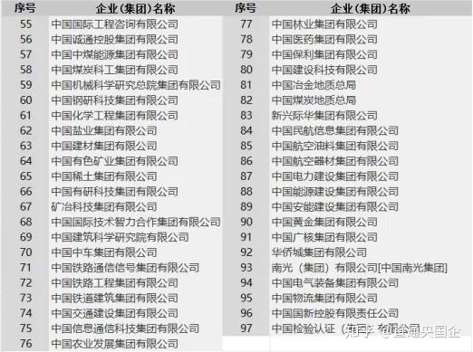 央企最新大名单,看看哪三家是正部级的? - 知乎