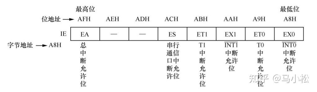 51单片机中断系统初体验