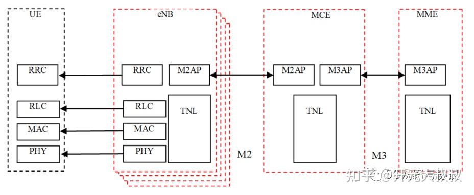 EMBMS/MBSFN - 知乎
