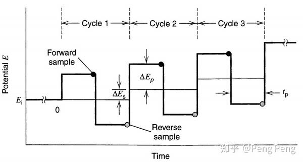 脉冲伏安法理论基础