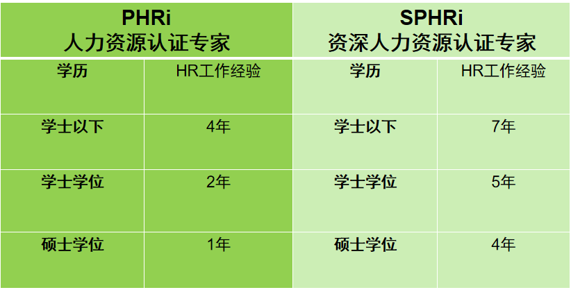 SHRM美国人力资源管理专家 Vs HRCI美国人力资源认证专家 - 知乎