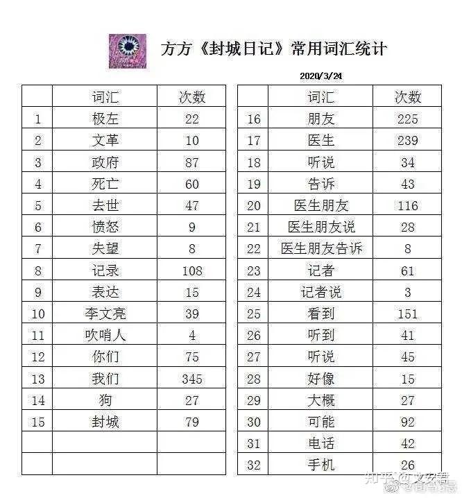 武汉封城日记作家方方:西方会颁诺贝尔和平奖文学奖给她吗 - 知乎