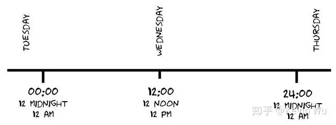 12 p.m.是凌晨12点 or 中午12点? - 知乎