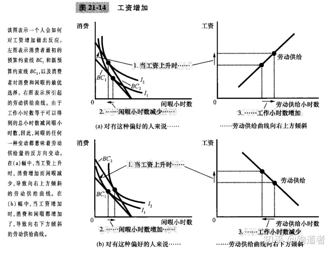 Ⅱ-工资如何影响劳动供给?