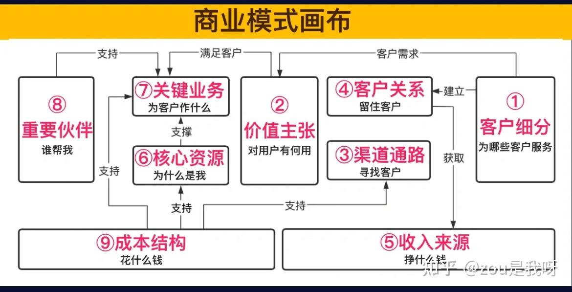 花店商业模式画布图图片