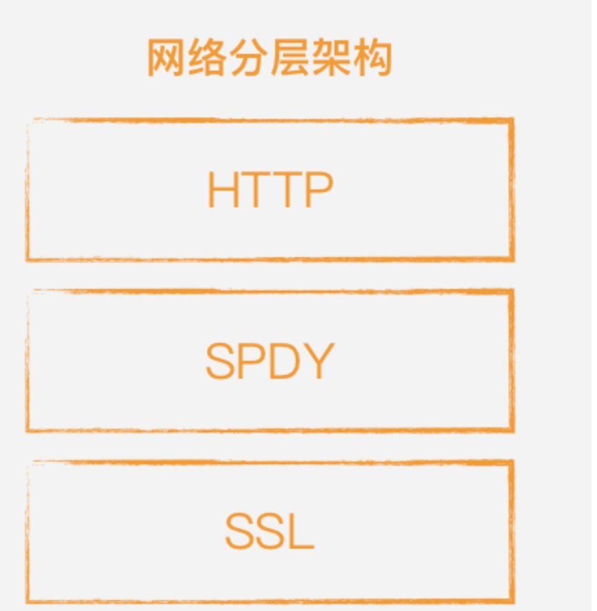  http http1 http2 quic 