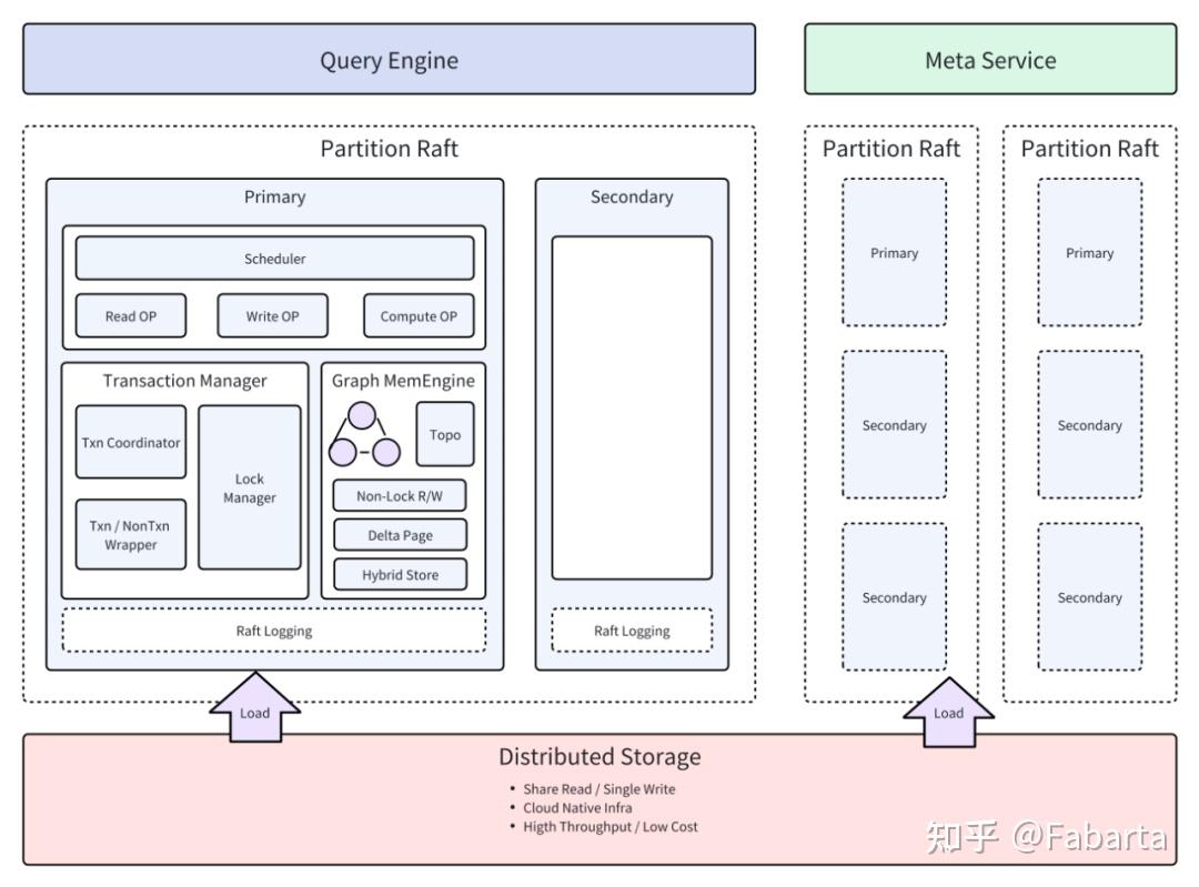 解密 ArcGraph 分布式一致性:Raft 协议与分布式事务实现丨技术专栏 - 知乎