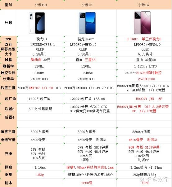 小米12s,小米13和小米14的參數對比圖