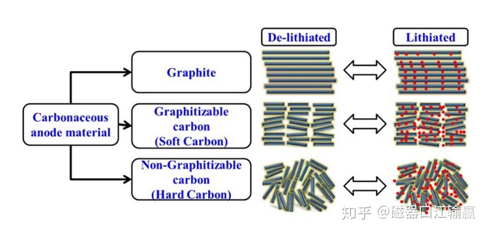 根据材料晶体结构的区别,我们可以将碳材料分为三类:1)石墨材料;2)软