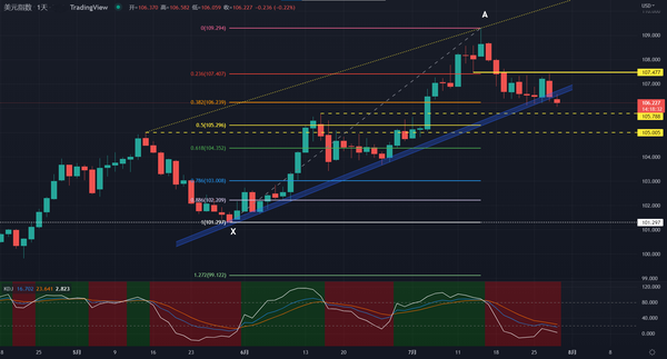 美元暴跌就因为一个字！今天的GDP又风雨飘摇，但交易逻辑不变！